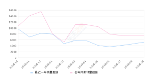 2019年9月份艾瑞泽5销量5263台, 同比下降30.32%