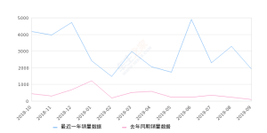 2019年9月份传祺GA8销量1918台, 同比增长1940.43%