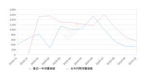 2019年10月份君马S70销量330台, 同比下降38.55%