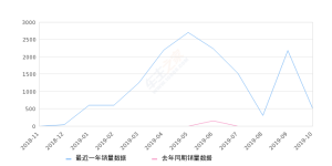 2019年10月份小鹏汽车G3销量505台, 环比下降76.9%