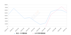 2019年10月份柯米克销量5143台, 同比下降7.28%