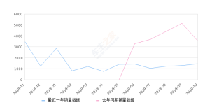 2019年10月份博瑞GE销量1453台, 同比下降59.09%