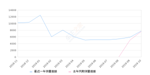 2019年10月份缤瑞销量7763台, 同比增长2.41%