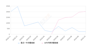 2019年10月份中华V7销量213台, 同比下降89.47%