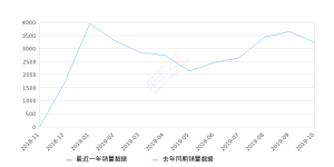 2019年10月份传祺GM6销量3228台, 环比下降11.22%