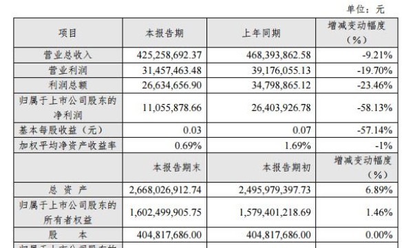 张家界:2019年净利润1105.59万元 减幅约58%