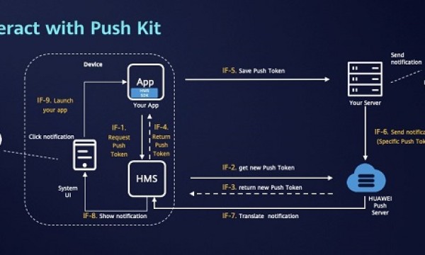 HMS Core 4.0精品实战课程上线 后厂理工学院携手华为开发者联盟赋能全球开发者