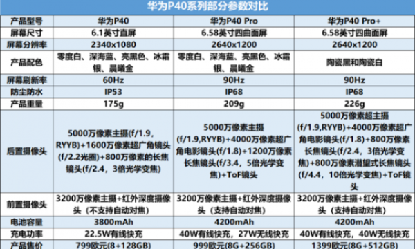 名字越长就越强 一文看华为P40系列三款机型有何差别