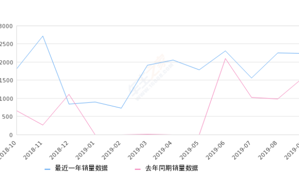 2019年9月份英菲尼迪QX50销量2235台, 同比增长40.48%