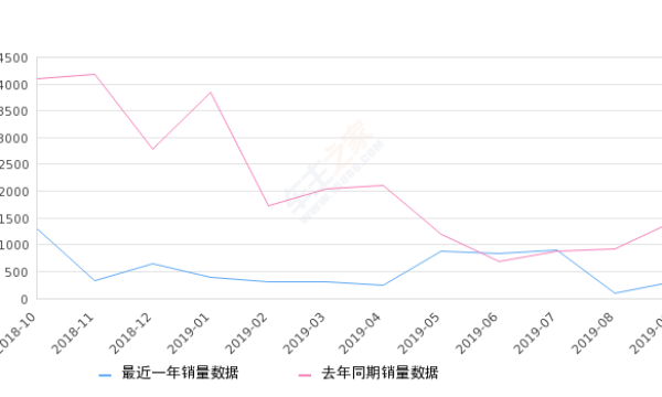 2019年9月份东南DX7销量301台, 同比下降78.97%