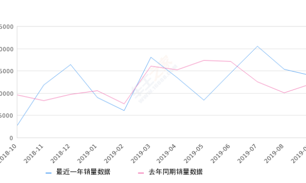 2019年9月份五菱荣光V销量13883台, 同比增长14.73%