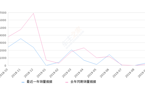 2019年9月份北斗星销量355台, 同比增长153.57%