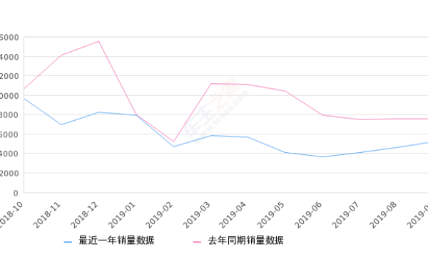 2019年9月份艾瑞泽5销量5263台, 同比下降30.32%