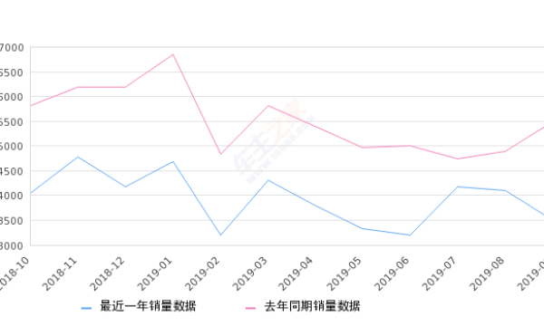 2019年9月份奔驰GLA销量3500台, 同比下降36.22%