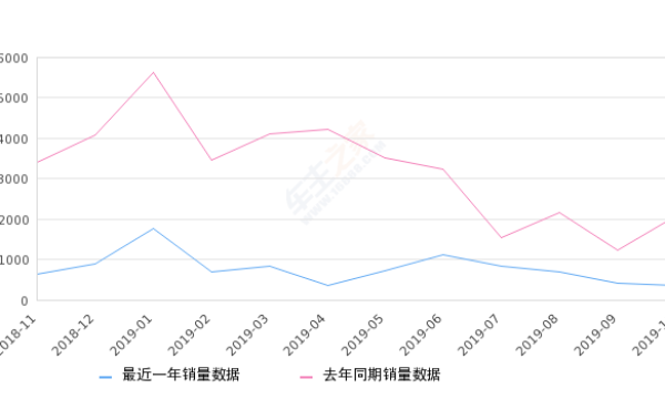 2019年10月份科雷傲销量349台, 同比下降83.15%