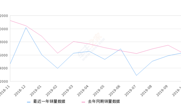 2019年10月份途昂销量6349台, 同比增长2.59%