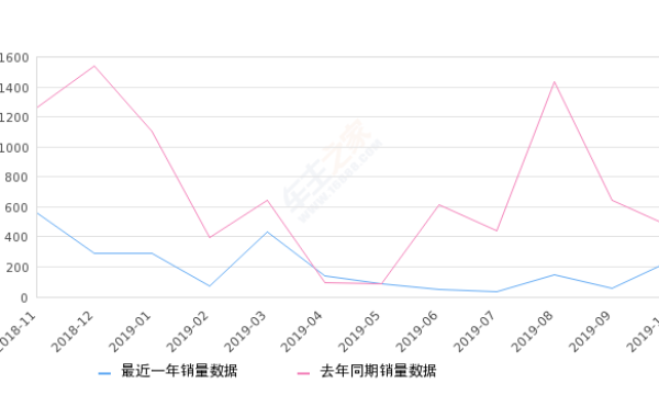 2019年10月份瑞风S7销量237台, 同比下降49.89%