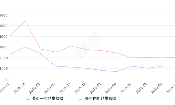 2019年10月份SWM斯威X7销量1219台, 同比下降39.05%