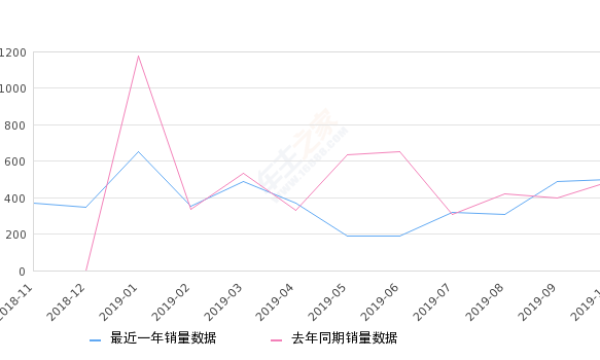 2019年10月份SWM斯威X3销量501台, 同比增长2.66%