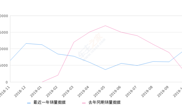 2019年10月份宝骏530销量9742台, 同比增长227.68%