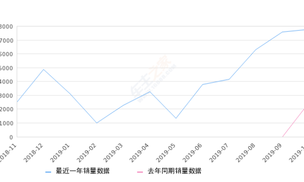 2019年10月份瑞虎5x销量7765台, 同比增长212.6%