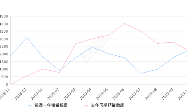 2019年10月份传祺GM8销量2299台, 同比增长6.98%