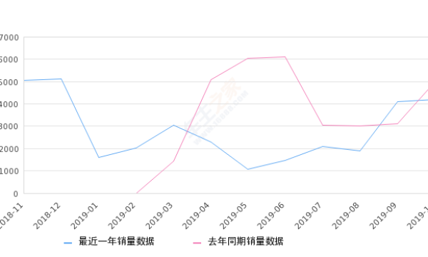 2019年10月份哈弗H4销量4191台, 同比下降16.23%