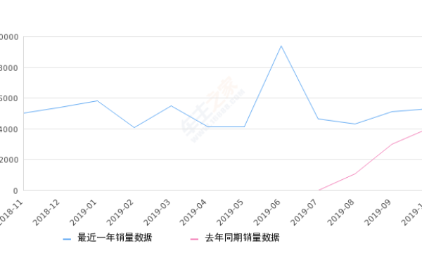 2019年10月份WEY VV6销量5275台, 同比增长31.32%