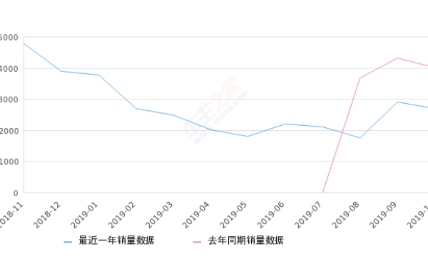 2019年10月份SWM斯威G01销量2683台, 同比下降33.26%