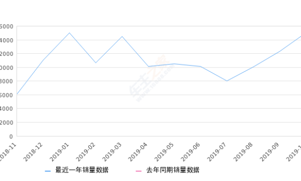 2019年10月份哈弗F7销量15017台, 环比增长22.05%