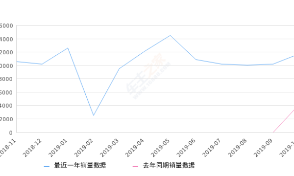 2019年10月份途岳销量11671台, 同比增长184.94%