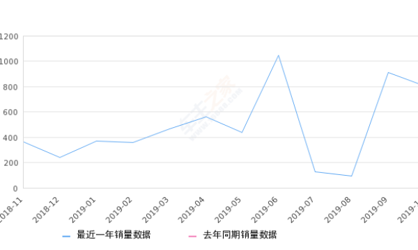 2019年10月份讴歌RDX销量807台, 环比下降11.32%