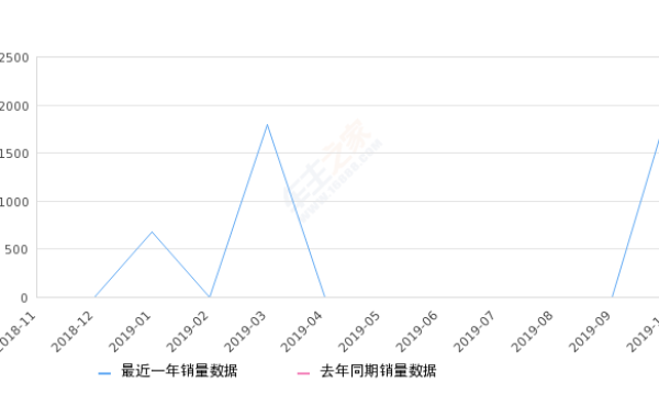 2019年10月份捷途X90销量2005台