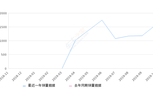 2019年10月份几何A销量1565台, 环比增长32.18%