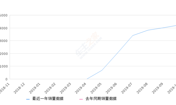 2019年10月份Aion S(埃安S)销量4217台, 环比增长5.27%