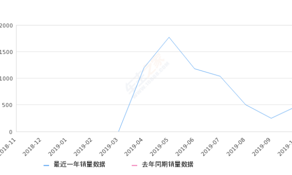 2019年10月份雷凌双擎E+销量478台, 环比增长91.2%