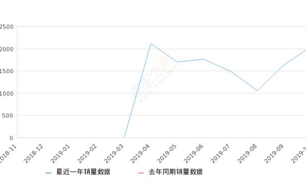 2019年10月份星途-TX销量2039台, 环比增长24.33%